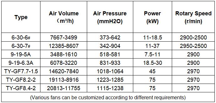 High Pressure Fan